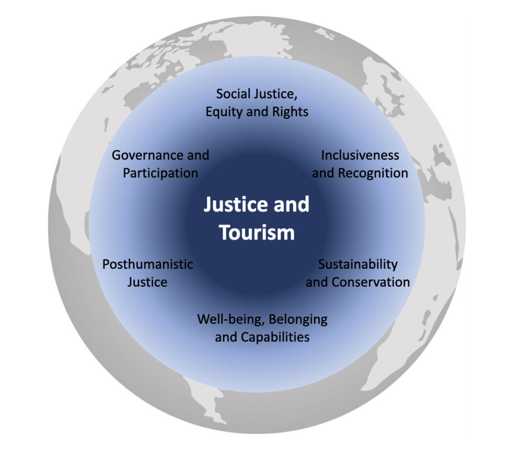 Emerging principles and approaches to justice and tourism.